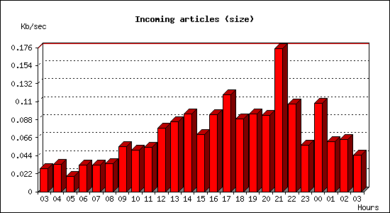 Incoming articles (size)