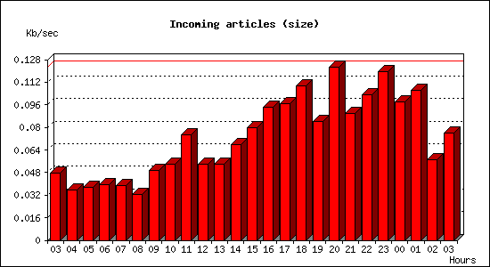 Incoming articles (size)