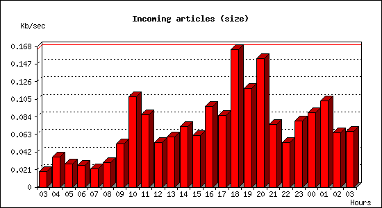 Incoming articles (size)