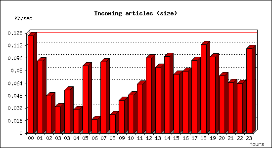 Incoming articles (size)