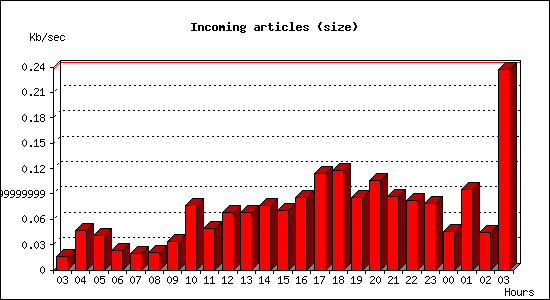 Incoming articles (size)