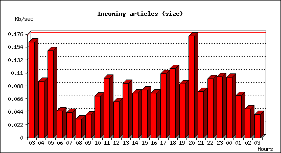 Incoming articles (size)