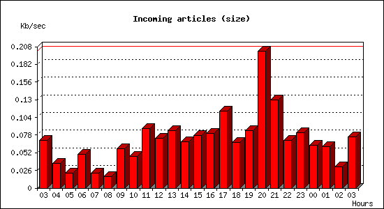 Incoming articles (size)