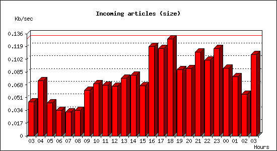 Incoming articles (size)