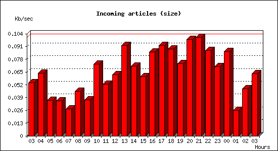 Incoming articles (size)