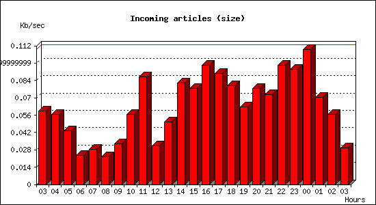 Incoming articles (size)