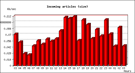 Incoming articles (size)