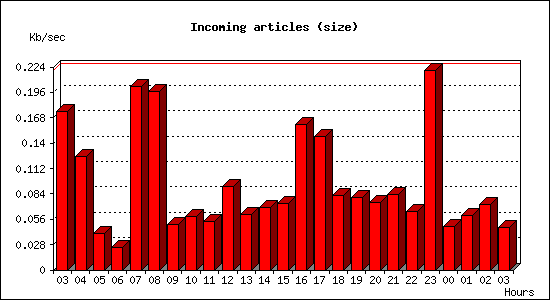Incoming articles (size)