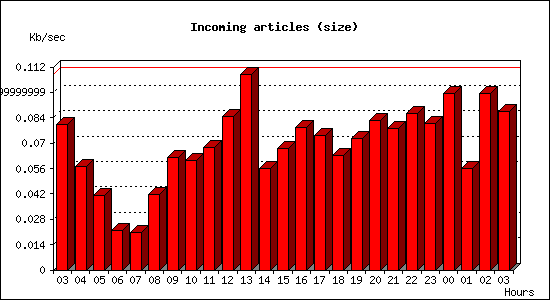 Incoming articles (size)