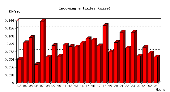 Incoming articles (size)