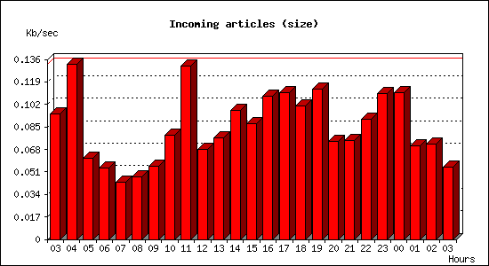 Incoming articles (size)