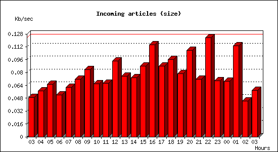 Incoming articles (size)