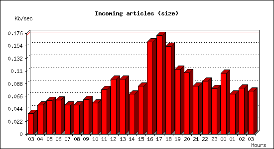 Incoming articles (size)