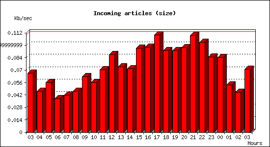 Incoming articles (size)