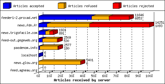 Articles received by server