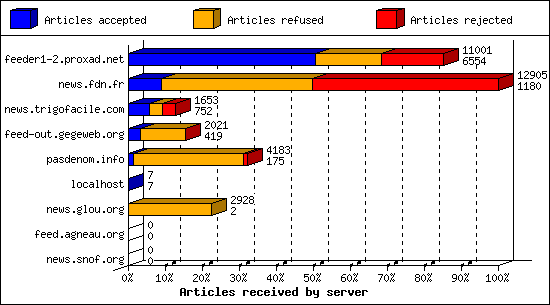 Articles received by server