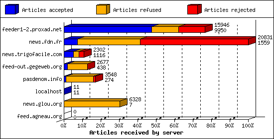 Articles received by server