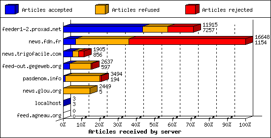 Articles received by server