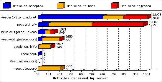 Articles received by server