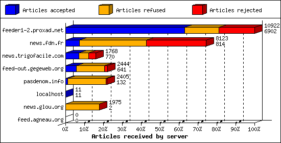 Articles received by server