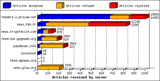 Articles received by server