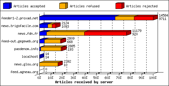 Articles received by server