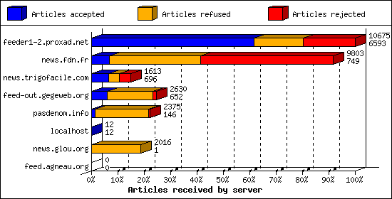 Articles received by server