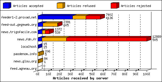 Articles received by server