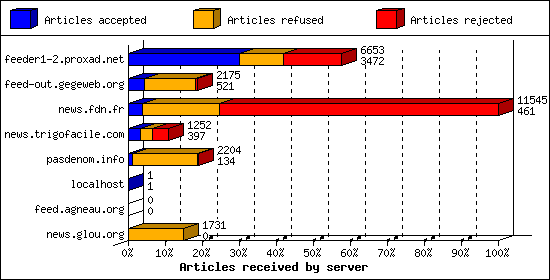 Articles received by server