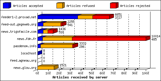 Articles received by server