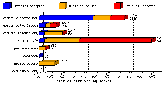 Articles received by server