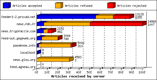 Articles received by server