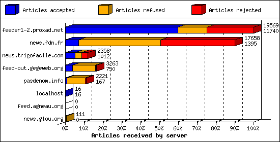 Articles received by server