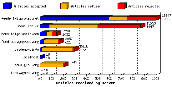 Articles received by server