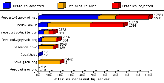 Articles received by server