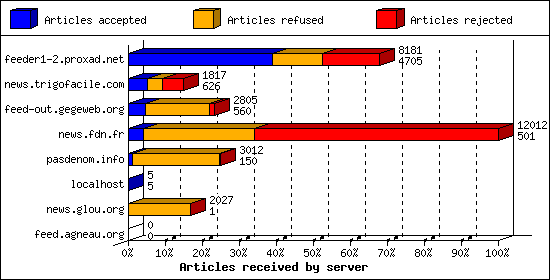 Articles received by server