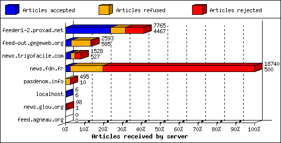 Articles received by server