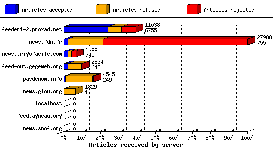 Articles received by server