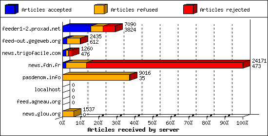 Articles received by server