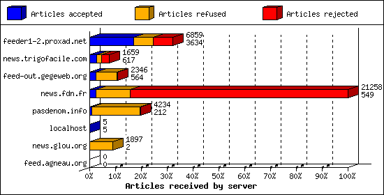 Articles received by server