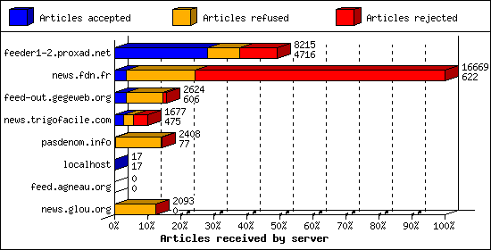 Articles received by server