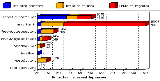 Articles received by server