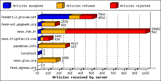 Articles received by server