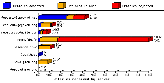 Articles received by server