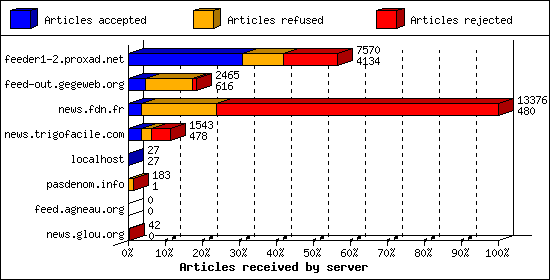 Articles received by server