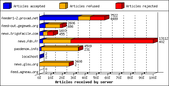 Articles received by server