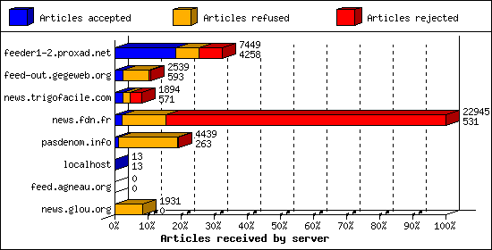 Articles received by server