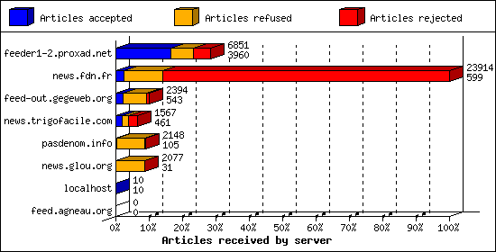 Articles received by server