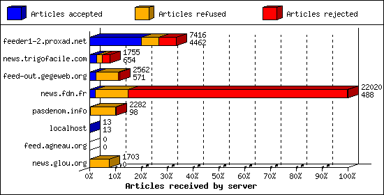 Articles received by server