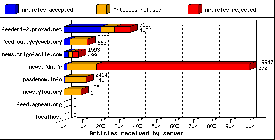 Articles received by server